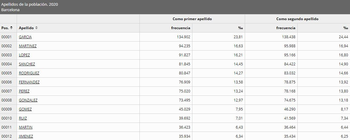 Cognoms a catalunya