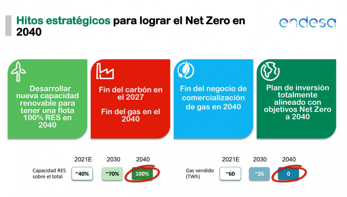 Net zero