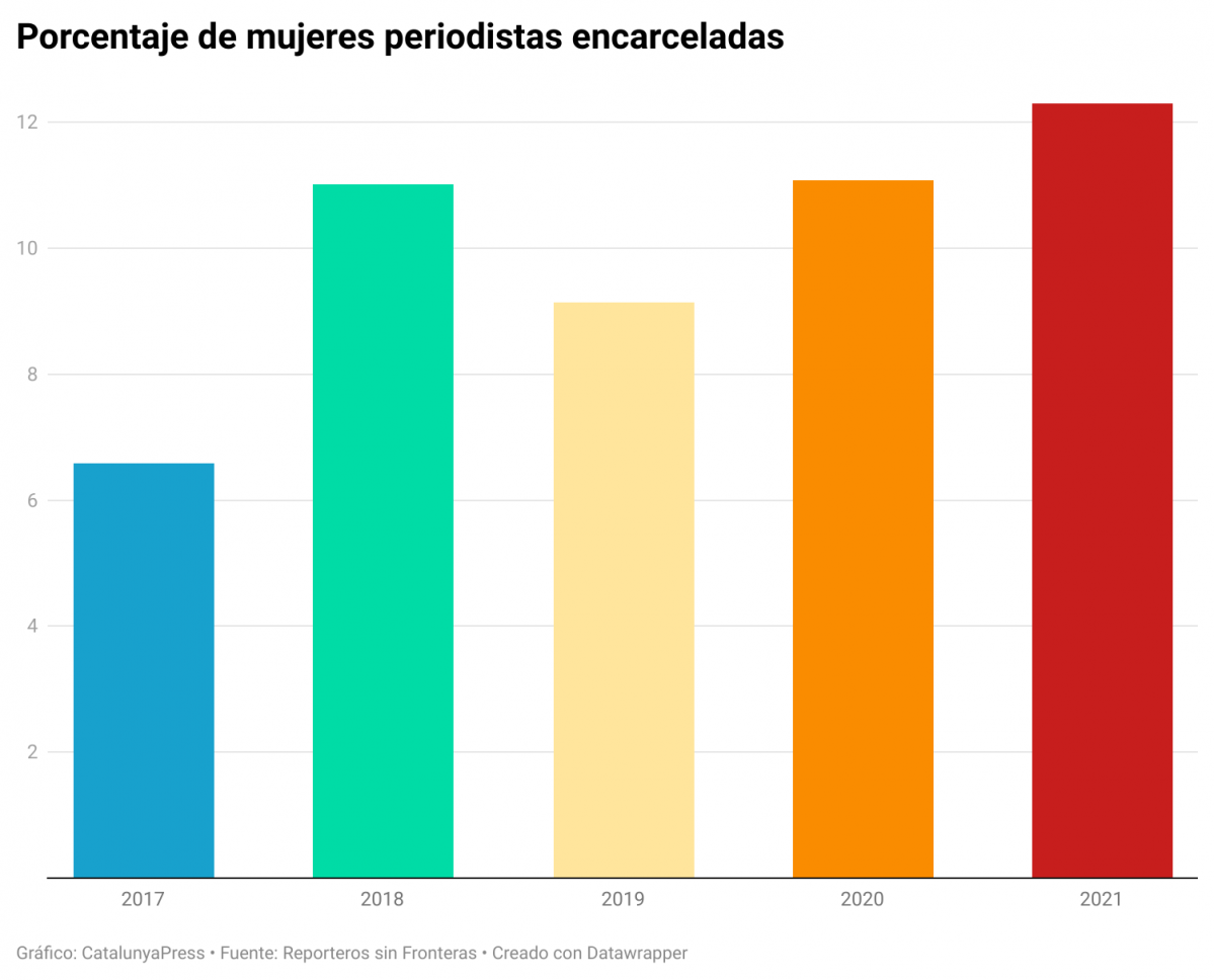 Dones