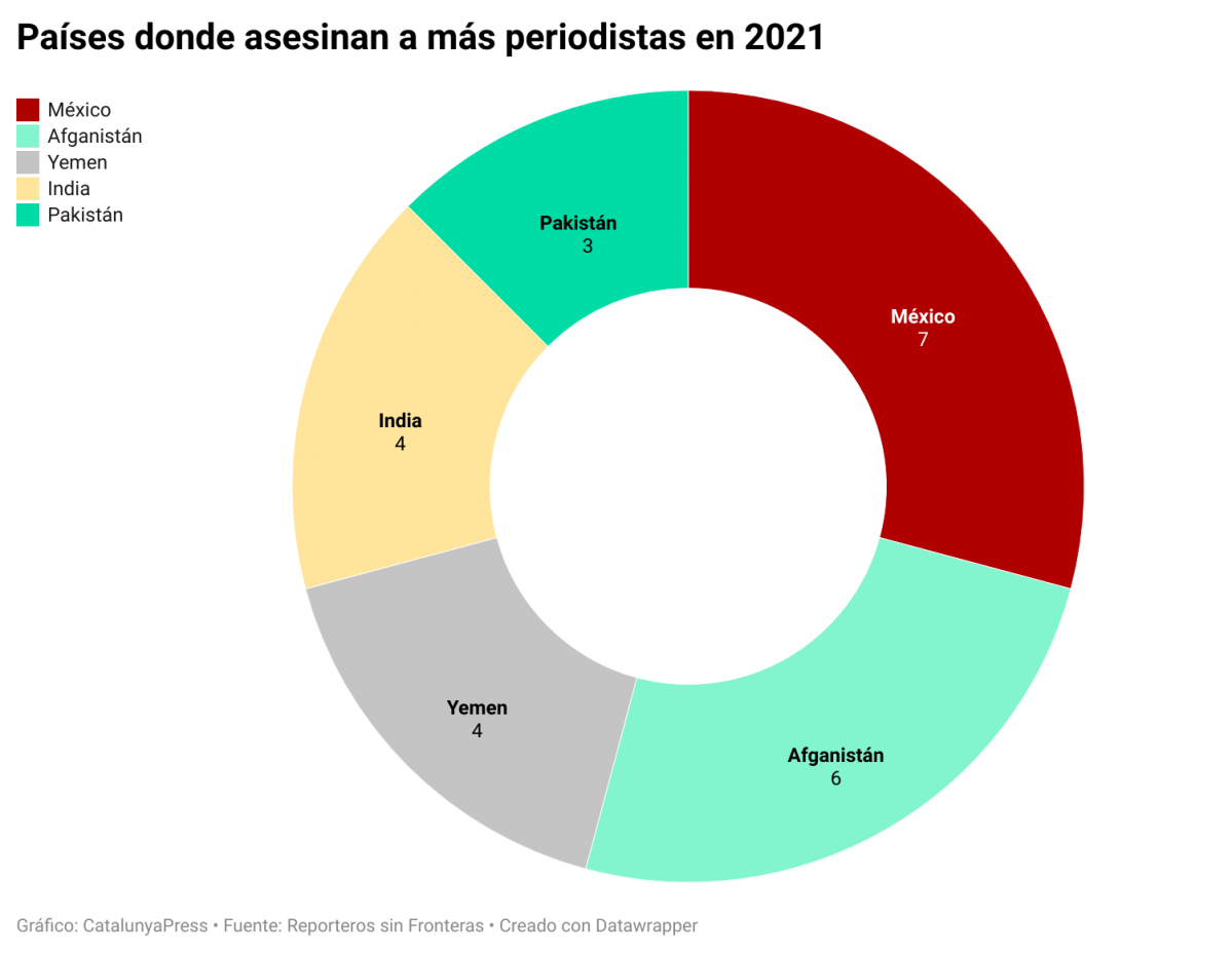 Pau00edses periodistes assassinats