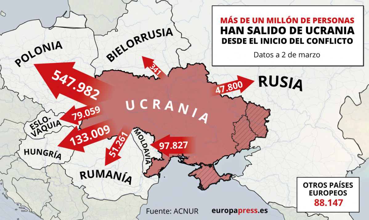 Mapa amb xifres de refugiats que han sortit d'Ucraïna des que va començar el conflicte segons l'última dada disponible a 2 de març de 2022
