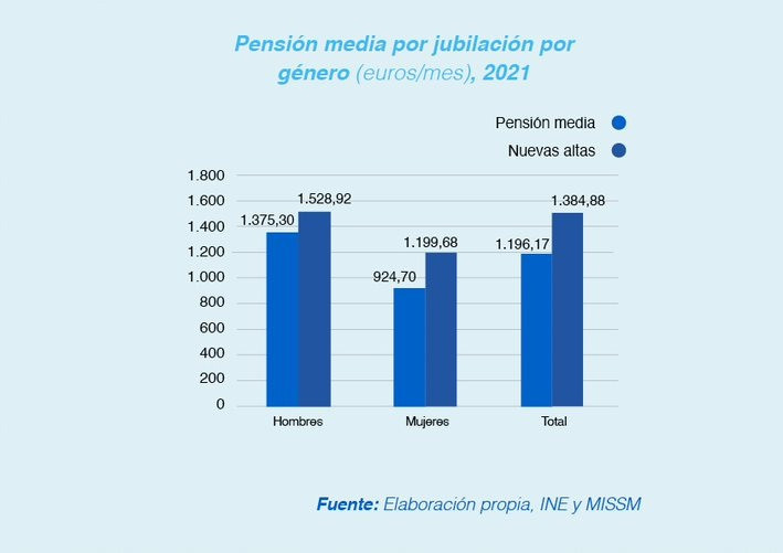 Pensió mitjana per jubilació per gènere el 2021.