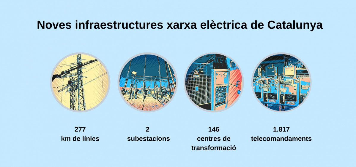 Endesa amplía la red eléctrica catalana con 277 kilómetros de líneas eléctricas nuevas en 2021