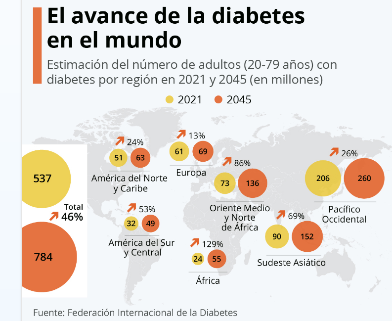 Diabetis
