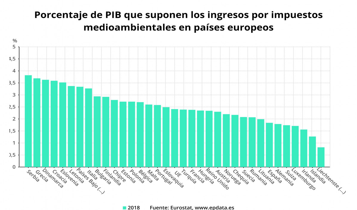 EuropaPress 3177448 percentatge pib suposen ingressos impostos mediambientals països europeus