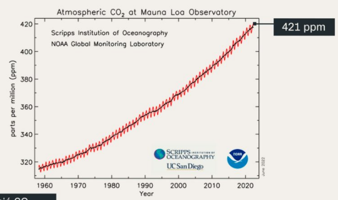 Co2