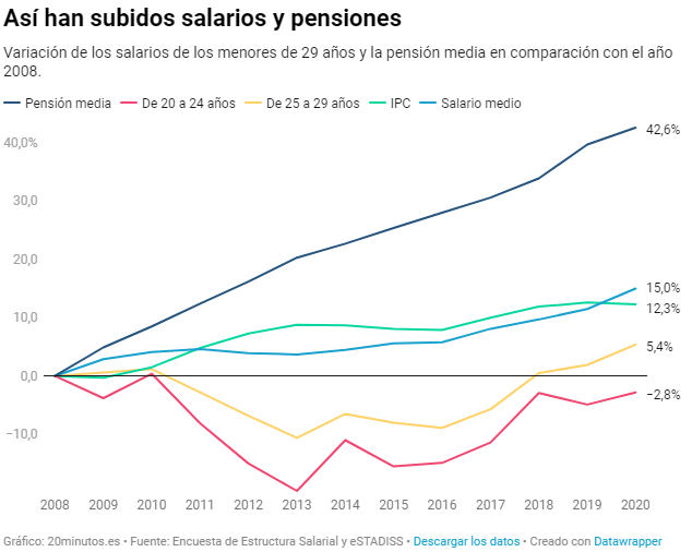 SALARIS