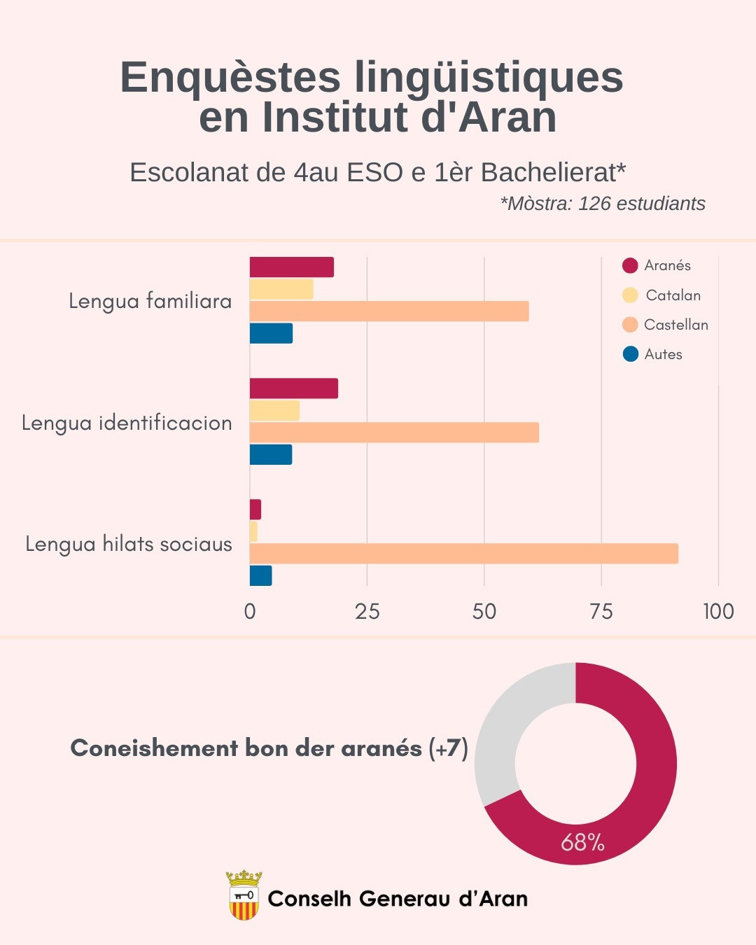 EuropaPress 4756825 gràfics enquesta lingüística realitzada consell general donaran institut