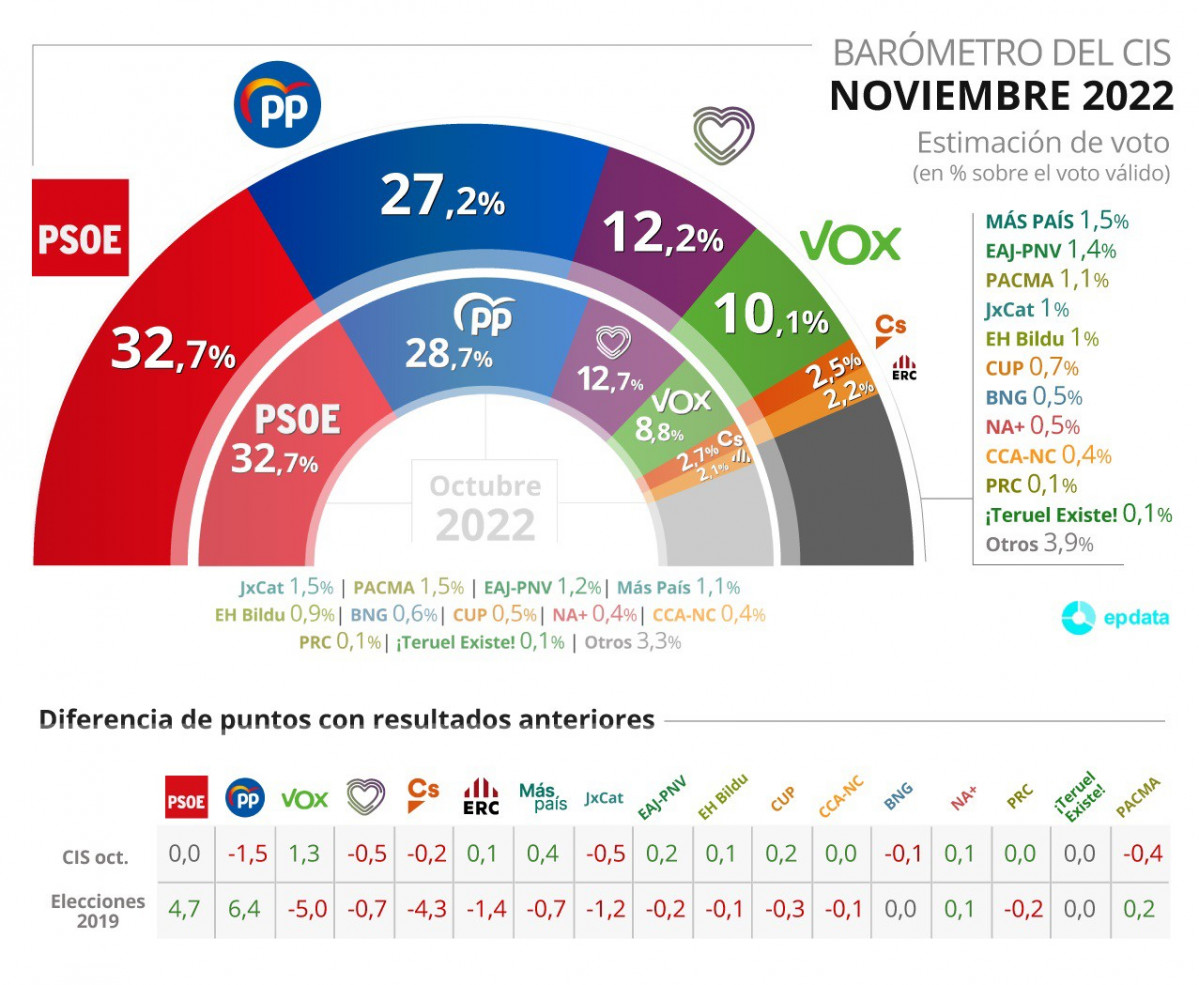 Baròmetre del CIS de novembre
