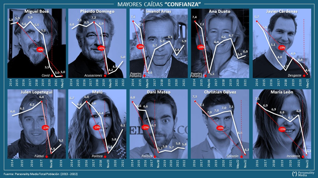 Caida Confiança Personalities Personality Media 2013 2022