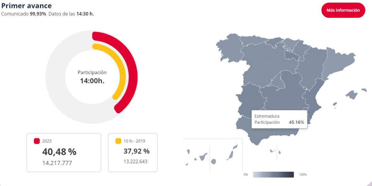 Avançparticipació