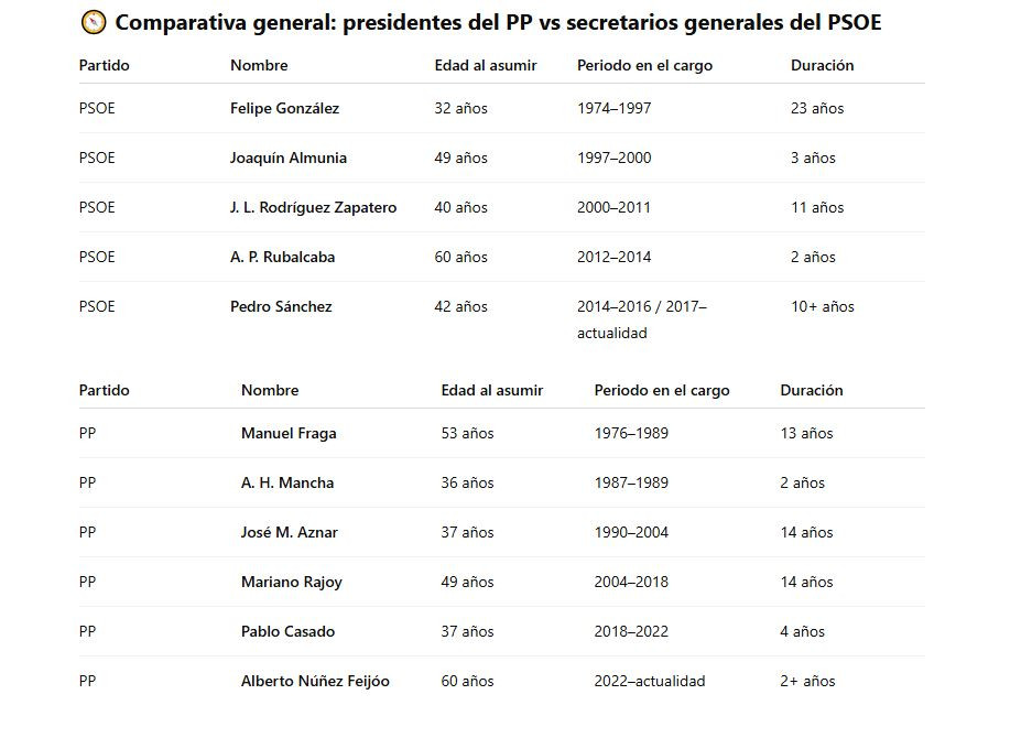 Comparativa