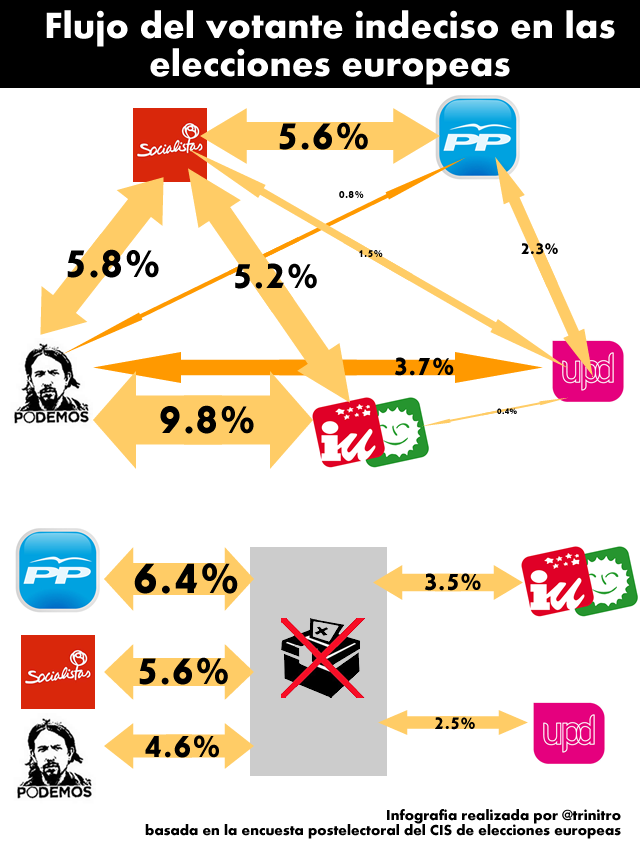 El flux de dubtes del votant en les eleccions europees